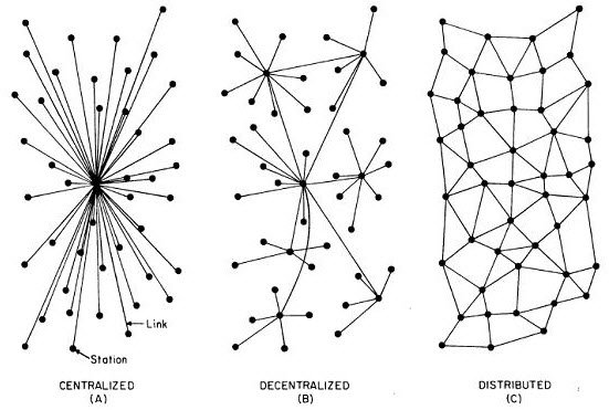 centralized decentralized distributed