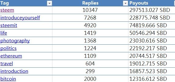 Rank by the amout of payouts