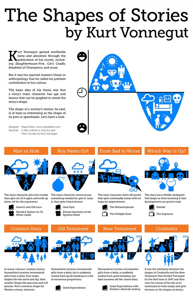 http://www.openculture.com/2014/02/kurt-vonnegut-masters-thesis-rejected-by-u-chicago.html