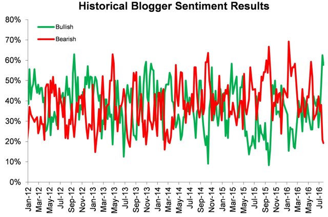 Blogger Sentiment Poll