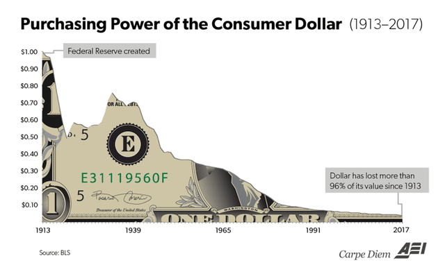Purchasing Power of the Consumer Dollar 1913-2017