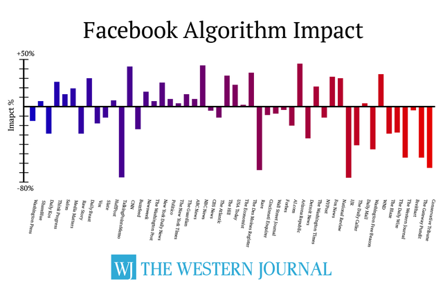Facebook Algorithm Impact On Conservatives