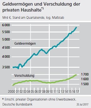 Geldvermögen und Verschuldung der privaten Haushalte