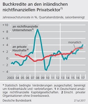 Buchkredite Deutschland