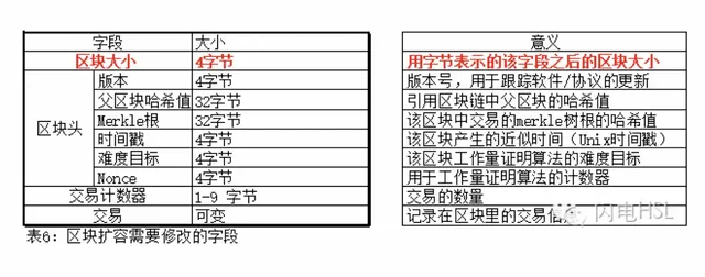 扩容--修改区块大小字段