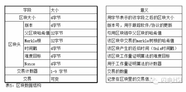 区块数据结构