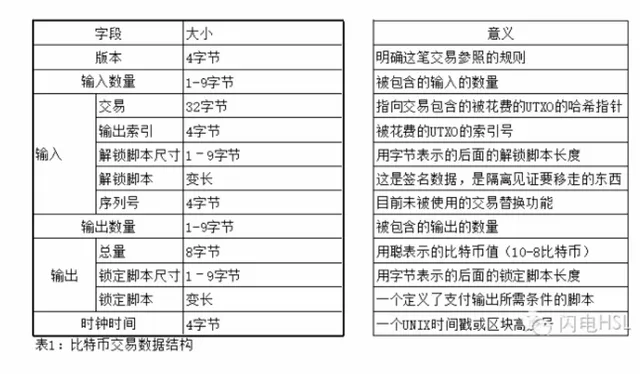 区块交易数据结构