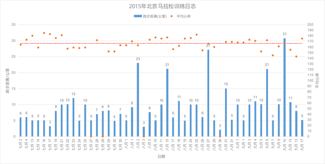 2015北马训练日志