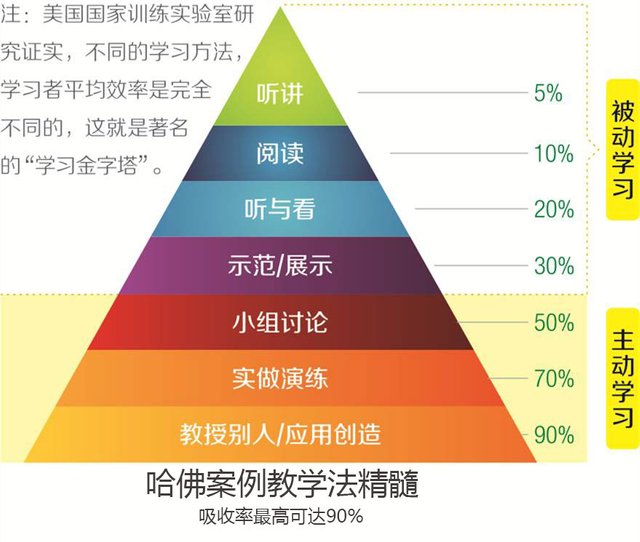 学习吸收率金字塔