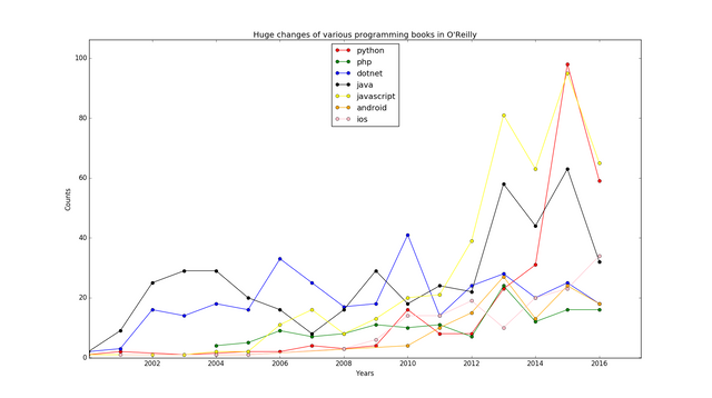 近20年O'Reilly上编程书籍的销量变化