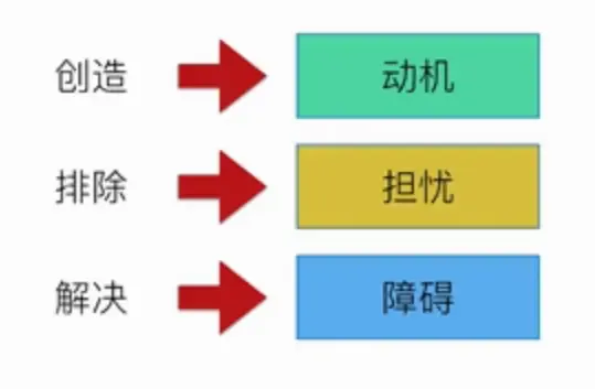 分解关键因素，提出解决方案