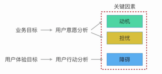 如何分解关键因素