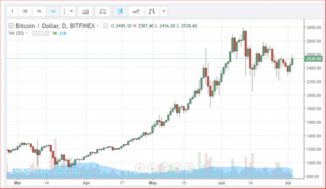 Bitcoin Chart 6 Months