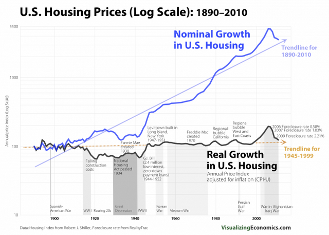 US nominal vs inflation-adjusted prices