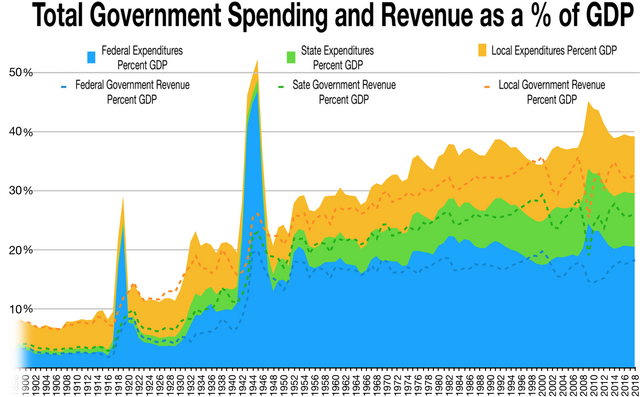 Total Government Spending and Revenue as a % of GDP