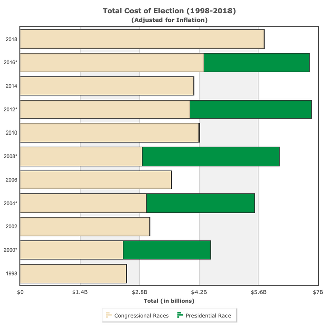 Total Cost of Election