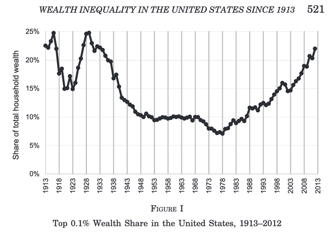 Top 0.1% Wealth Share in the U.S. 1913-2012