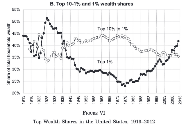 Top 10-1% and 1% Wealth Shares