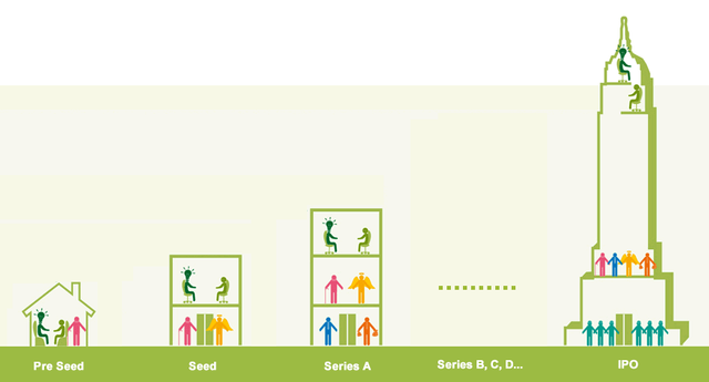 Investment Stages