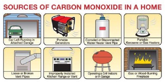 Carbon monoxide sources at home
