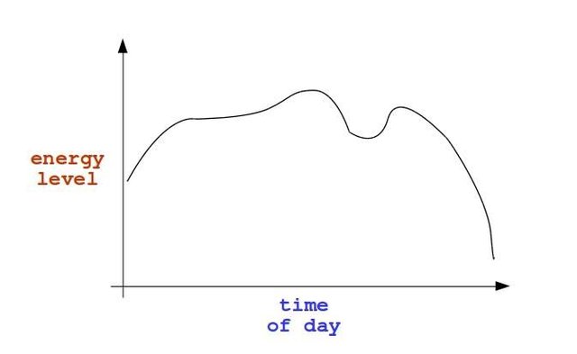 Energy over time graph