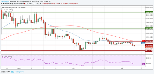 BCH/USD