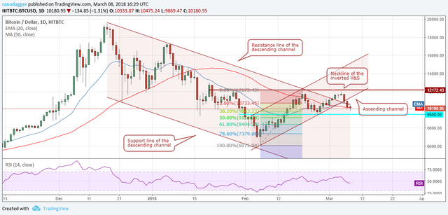 BTC/USD