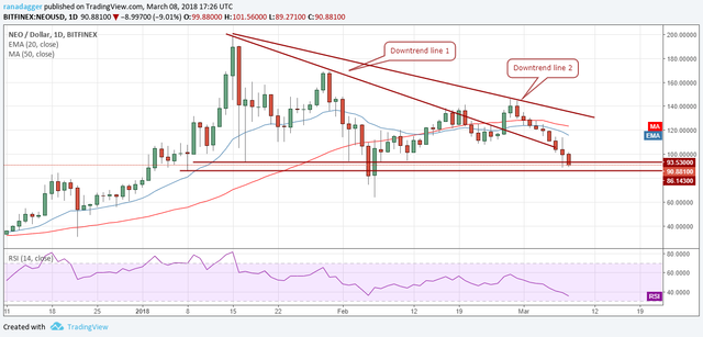 NEO/USD