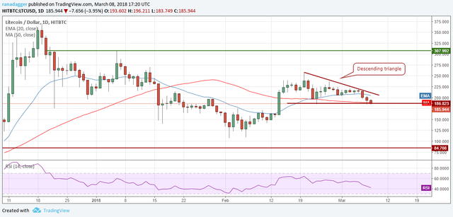 LTC/USD