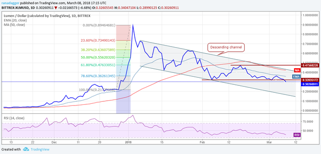 XLM/USD