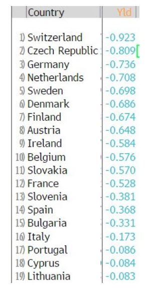 Countries with Negative Rates