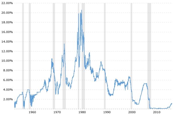 Federal FundsRate