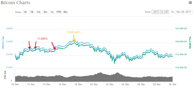 BitCoin Price chart