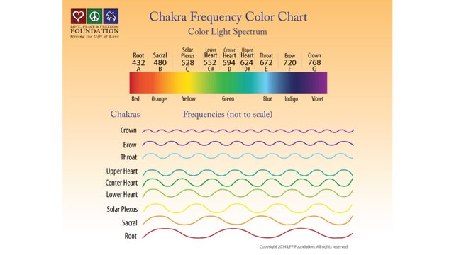 Healing Sound Frequencies Chart
