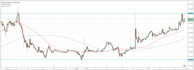 Ripple XRP coin price