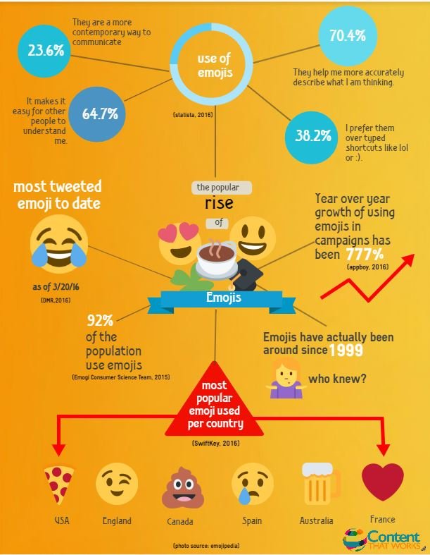 emoji rates