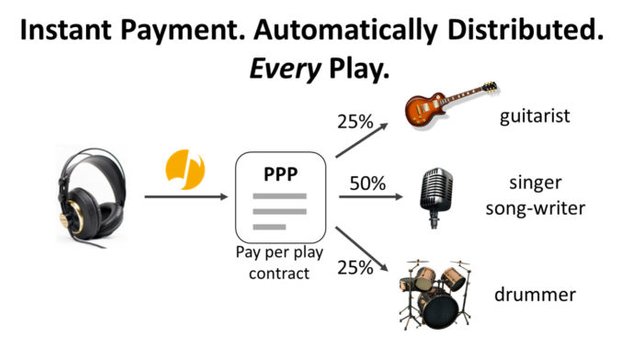 Each time an artist’s track is played, the “pay per play” contract is executed by the system, resulting in a payment using the Musicoin currency. This is sent directly from the listener to the musician, who has granted the listener access to a specific piece of work.
