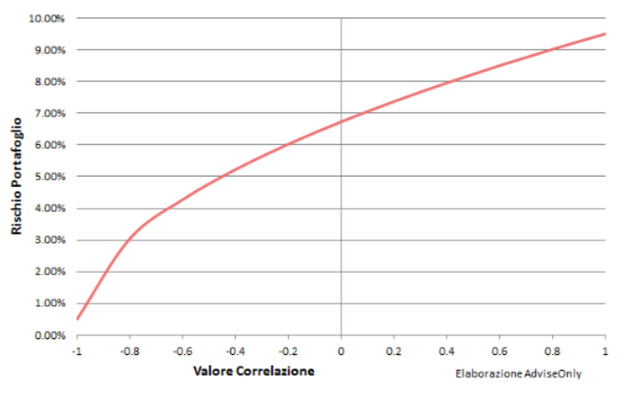 bitcoin, correlazione