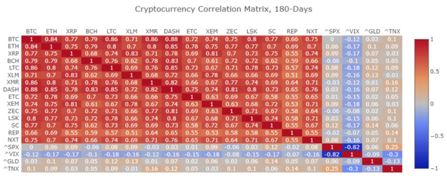 bitcoin, correlazione