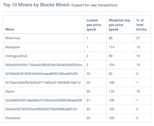 Ethereum Gas Fee Transazioni