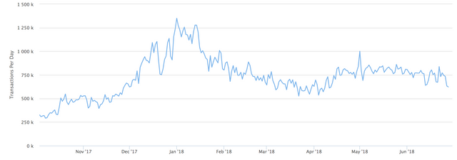 Ethereum Gas Fee Transazioni