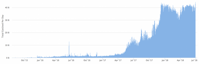 Ethereum Gas Fee Transazioni