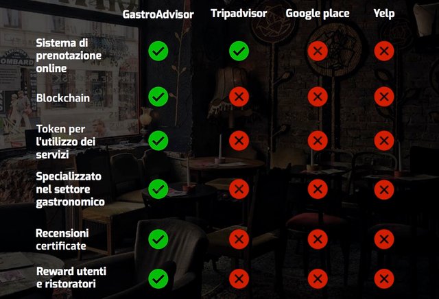 GastroAdvisor ICO blockchain ristorazione