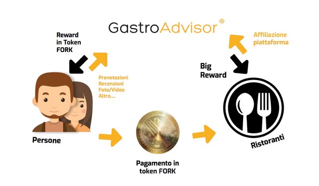 GastroAdvisor ICO blockchain ristorazione