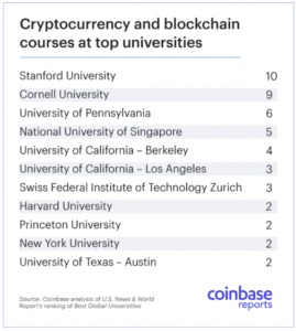 coinbase università blockchain criptovalute