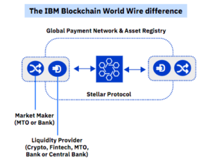 ibm blockchain stellar 2