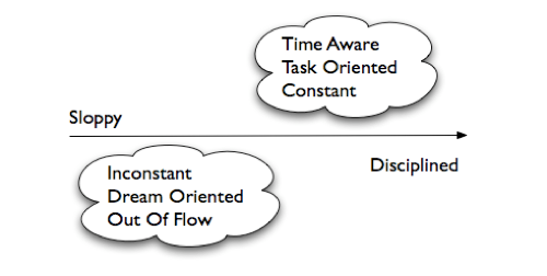 Productivity Map Discipline Axis