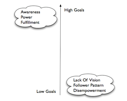 Productivity Map Goal Axis