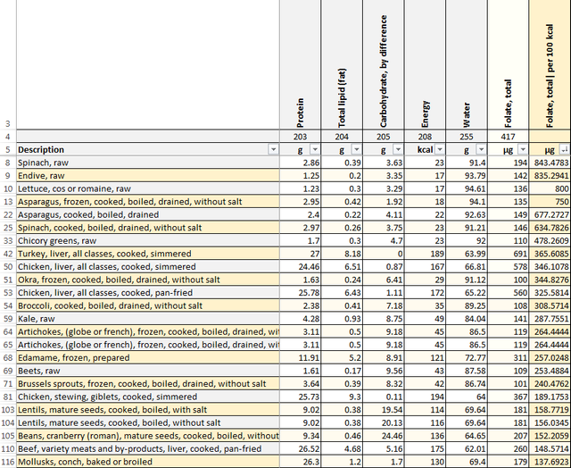 Selected Folate rich foods - Results by the FooDosage Nutrition Calculator (Professional Edition)