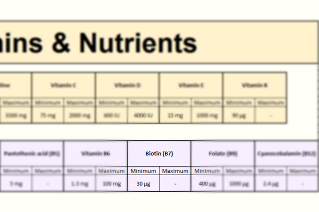 Biotin in Focus - Vitamins section of the FooDosage Nutrition Calculator results page